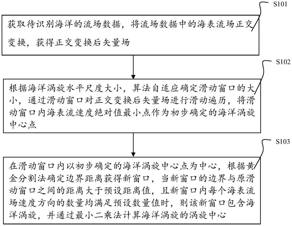 一种海洋涡旋识别方法、系统及介质