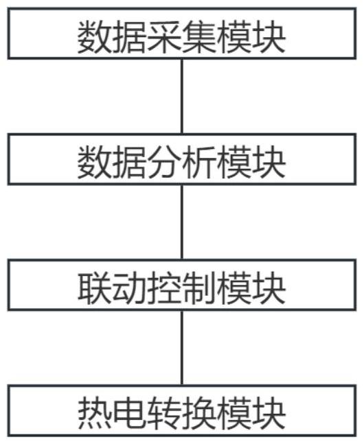 一种多散热设备智能联动的机房节能管理系统的制作方法