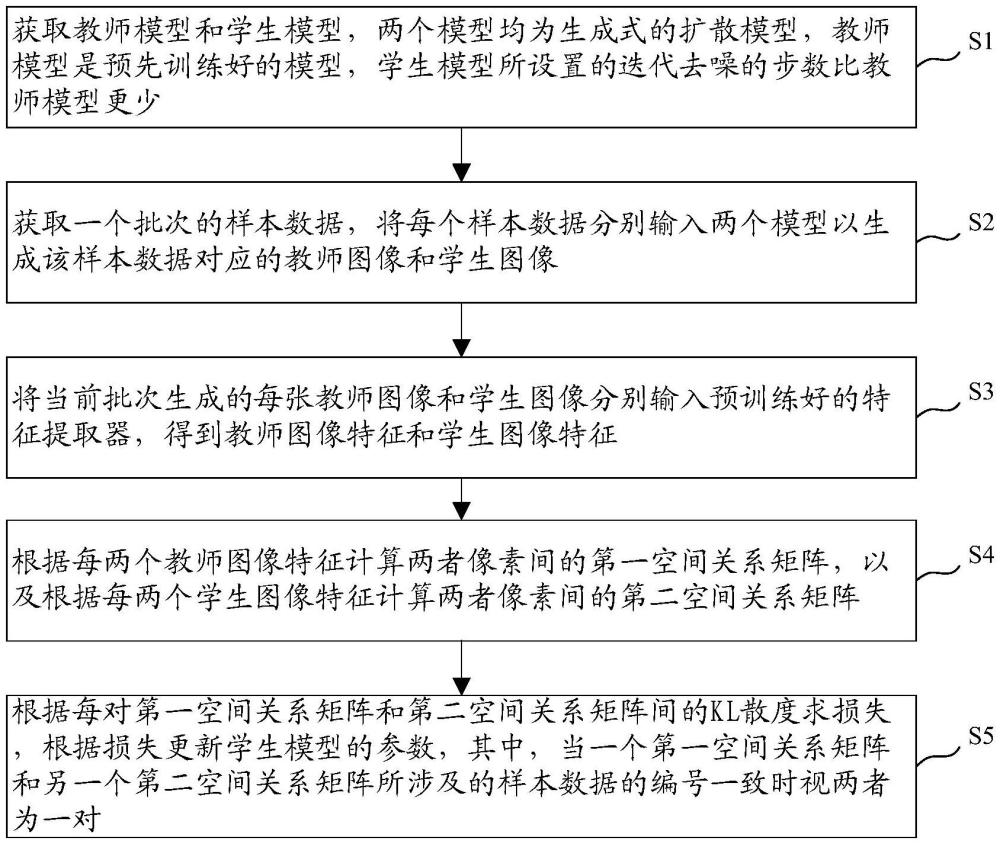 一种基于跨图像像素空间关系的扩散模型蒸馏方法