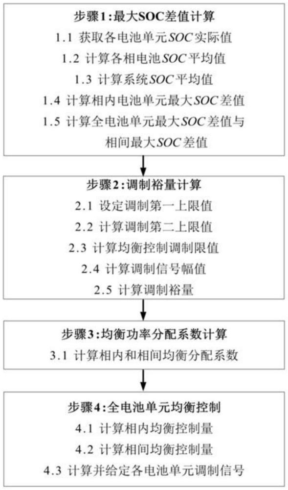 一种级联H桥储能系统全电池单元快速SOC均衡控制方法