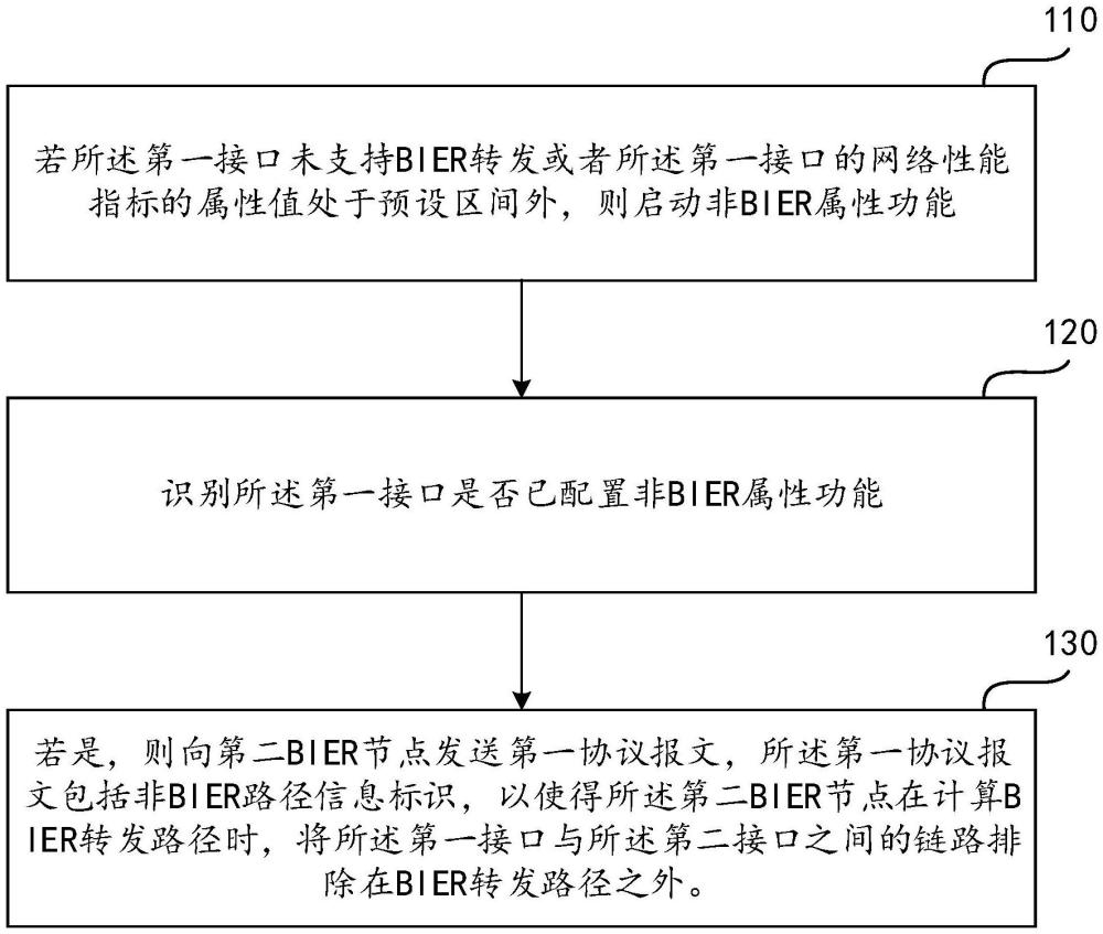 通信方法及装置与流程