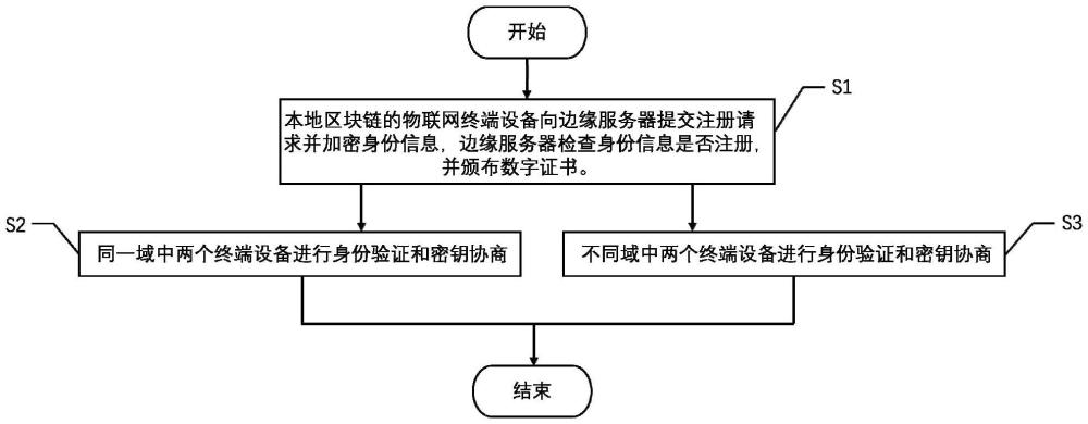 基于身份标识签名的多层级物联网通信监管方法及系统与流程