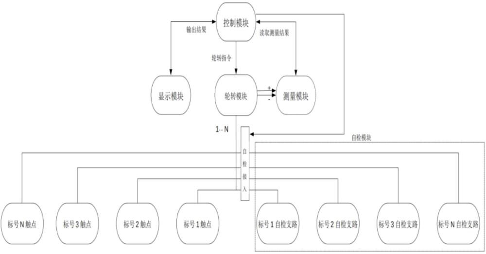 一种具备自检功能的轮转测量系统的制作方法