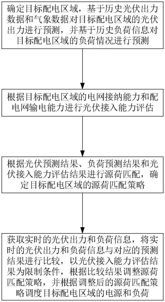 基于光伏接入能力的源荷动态调度方法与流程