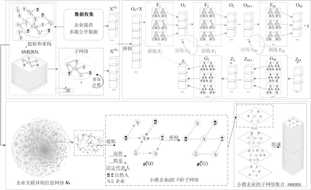 基于异构信息网络和深度学习的信用风险评估方法