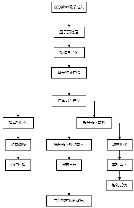 一种应用于视频画质增强和超高分辨率的方法和系统与流程