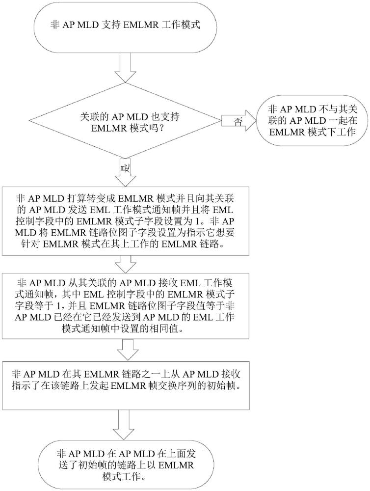 用于增强型多链路多无线电操作的EMLMR链路指示和用于MLO的快速恢复中的TXOP保护的制作方法