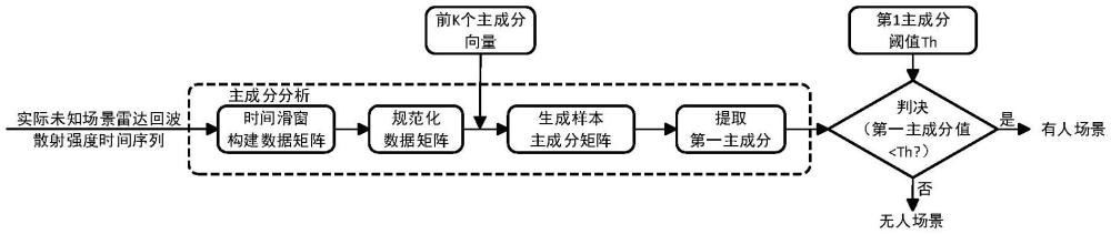 一种居家健康监护雷达人员感知方法与流程