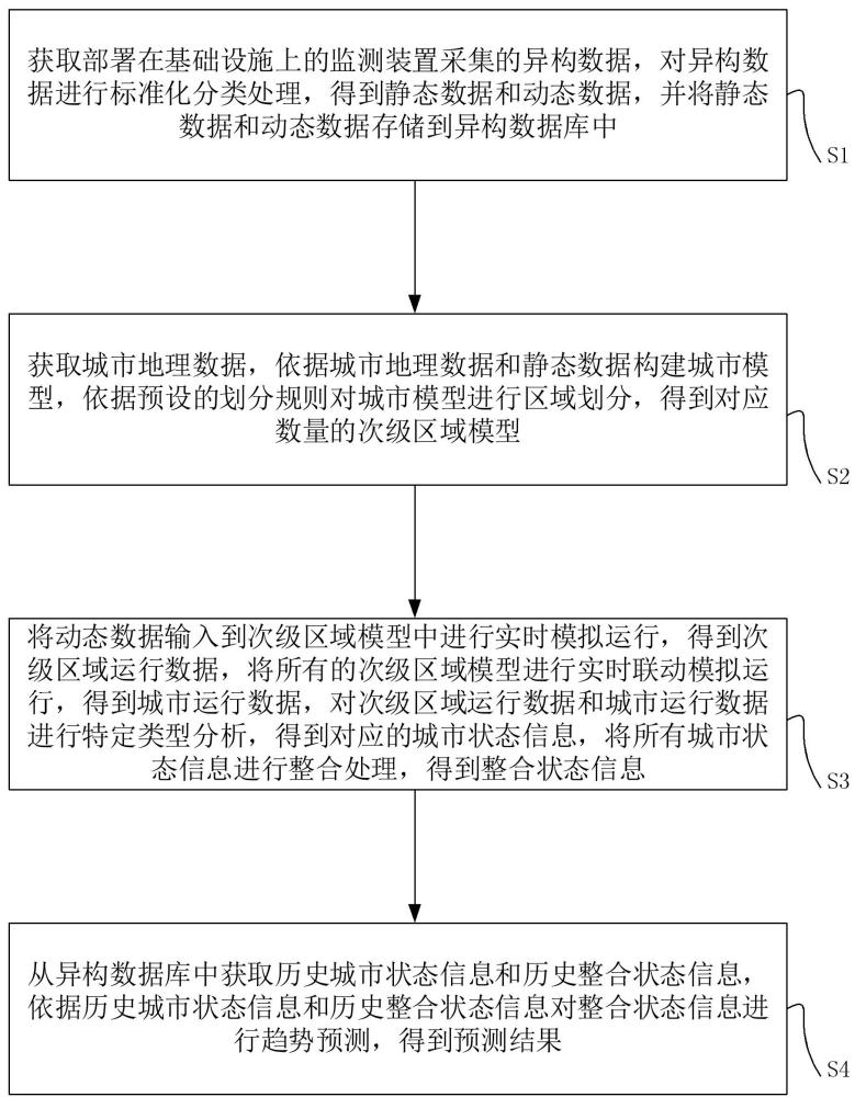 智慧城市数字镜像信息管理方法、系统、装置及存储介质与流程