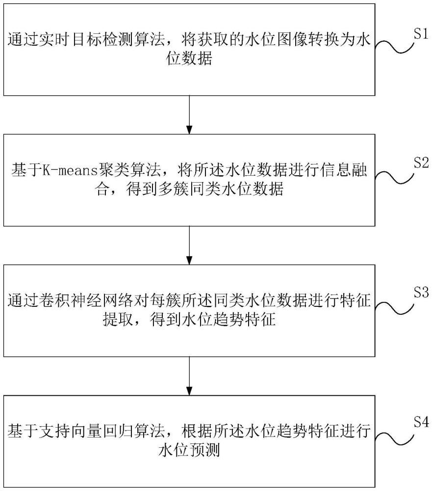 一种水位预测方法及设备与流程