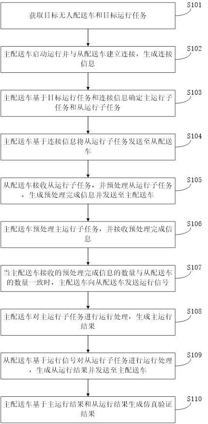 多虚拟仿真无人配送车分布式协同运行方法与流程