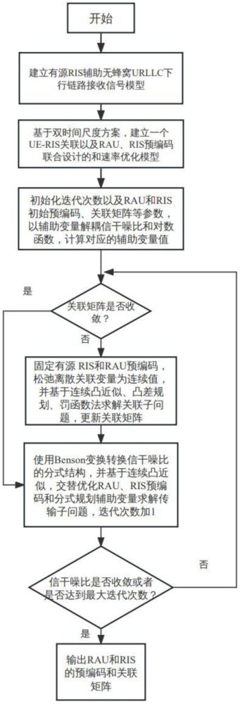 有源RIS辅助无蜂窝URLLC场景下预编码设计和用户关联优化方法