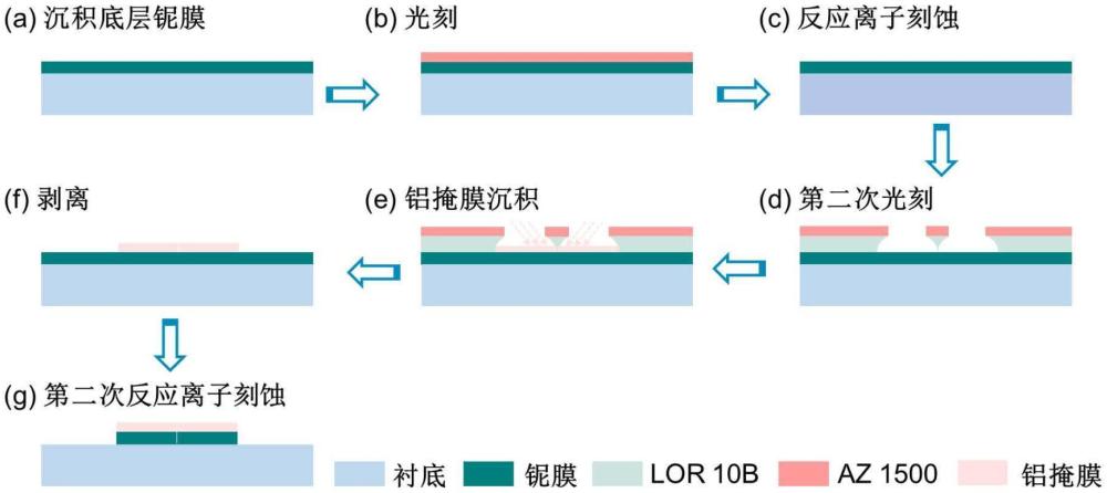 一种基于半悬浮桥制备平面约瑟夫森结的方法