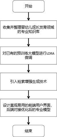 面向婴幼儿成长发育的智能问答方法、系统、介质及设备