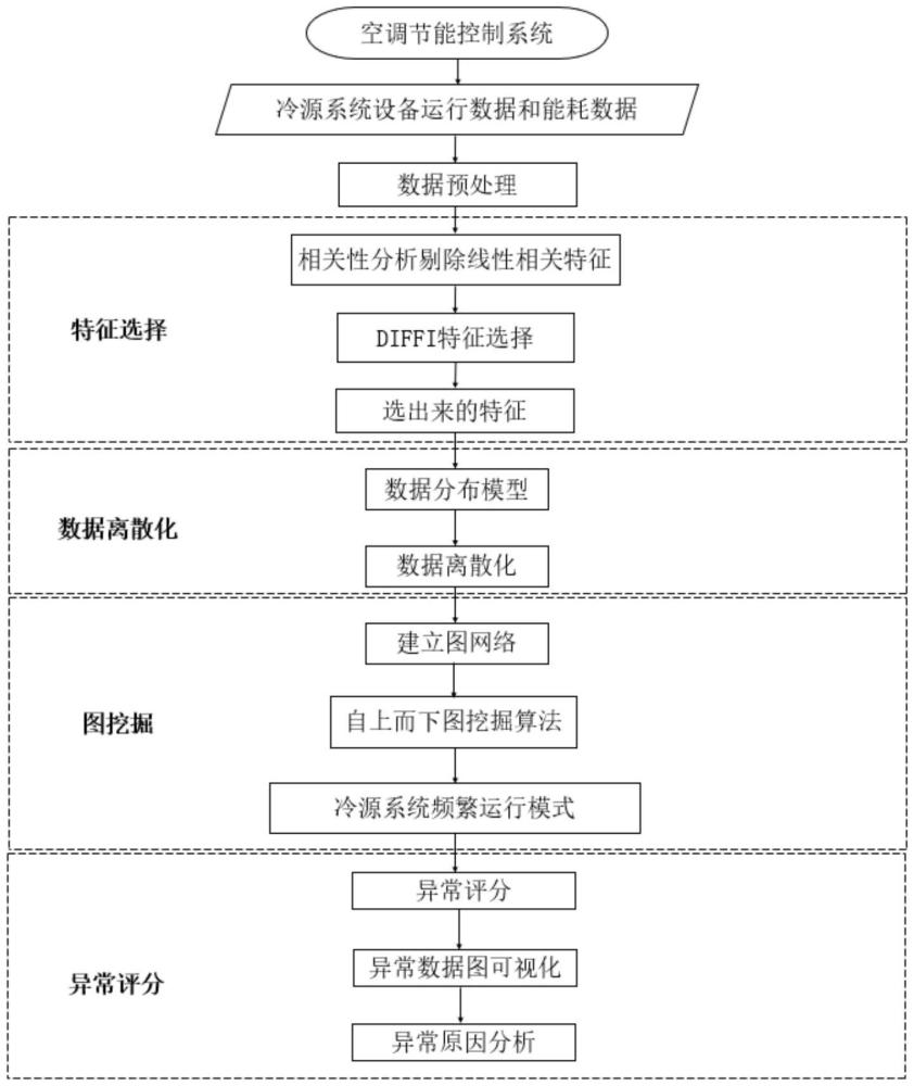 一种基于图挖掘的中央空调系统异常检测方法