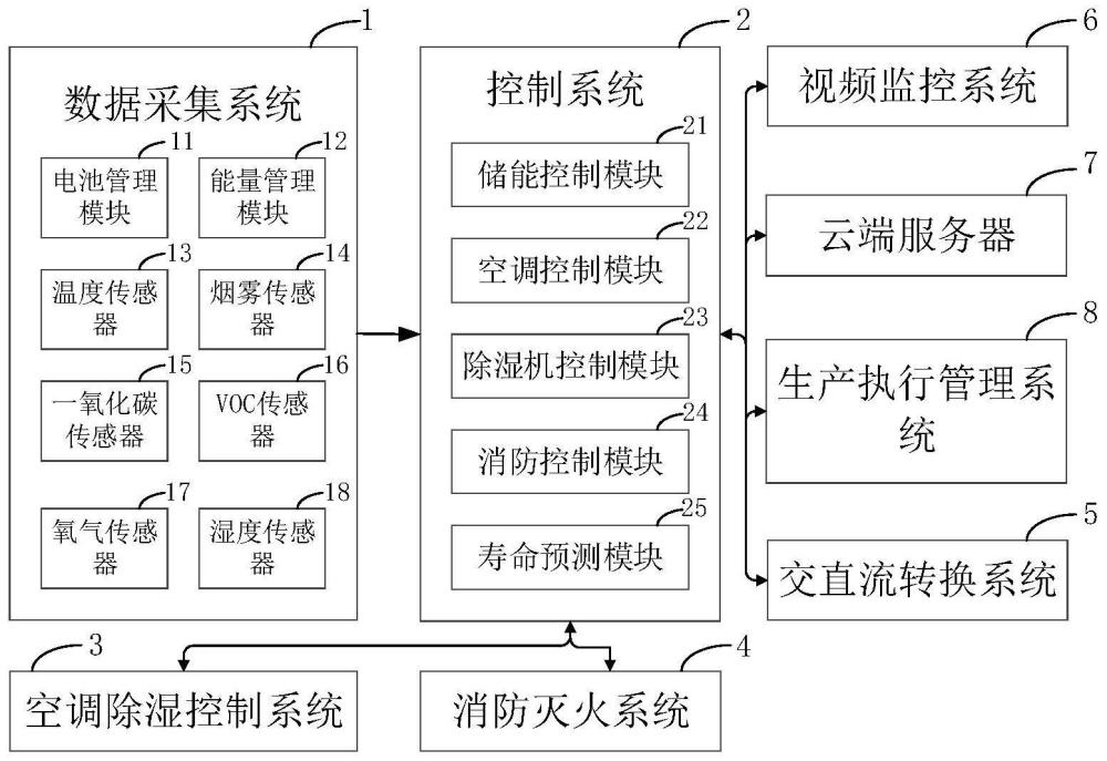 工商业储能控制系统、方法、设备及介质与流程