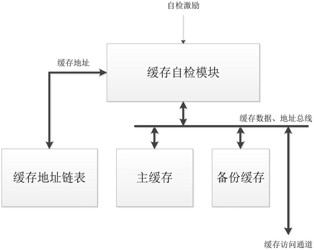 一种数据缓存的自愈机制系统及设计方法与流程