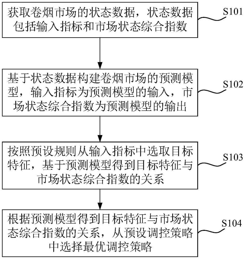 基于可解释人工智能的卷烟市场状态综合指数的预测方法与流程