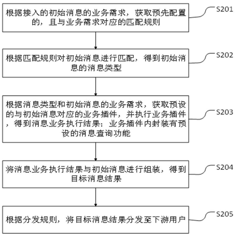 消息自动装配分发方法、系统、电子装置和存储介质与流程