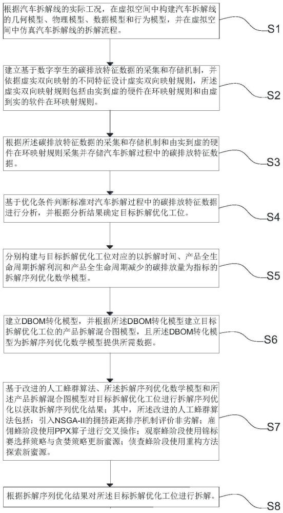 一种基于数字孪生的汽车拆解线低碳拆解优化方法