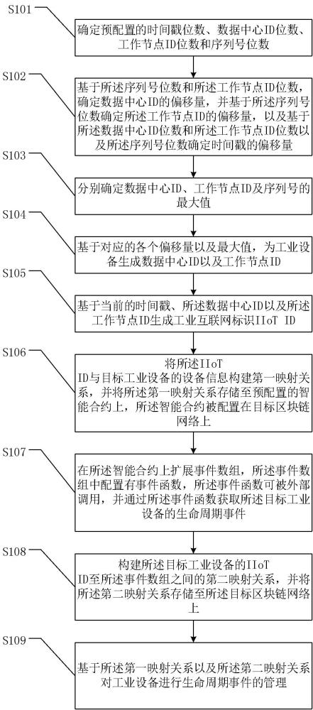 一种基于区块链的工业互联网标识产品管理方法及装置与流程