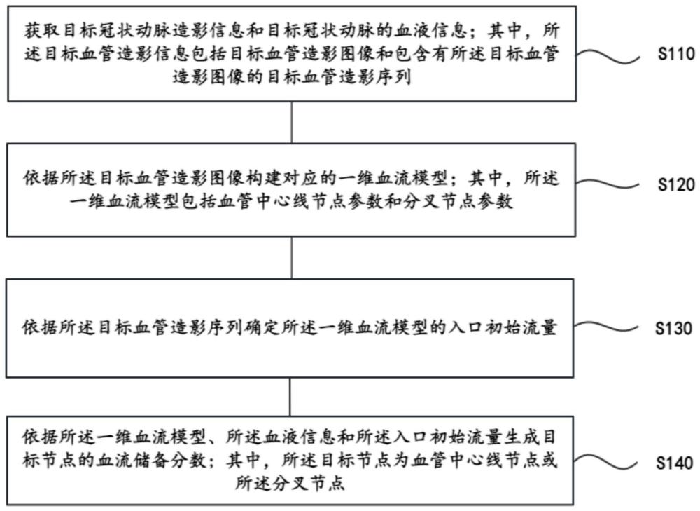 基于分叉位置的流动模型的血流储备分数评估方法及装置