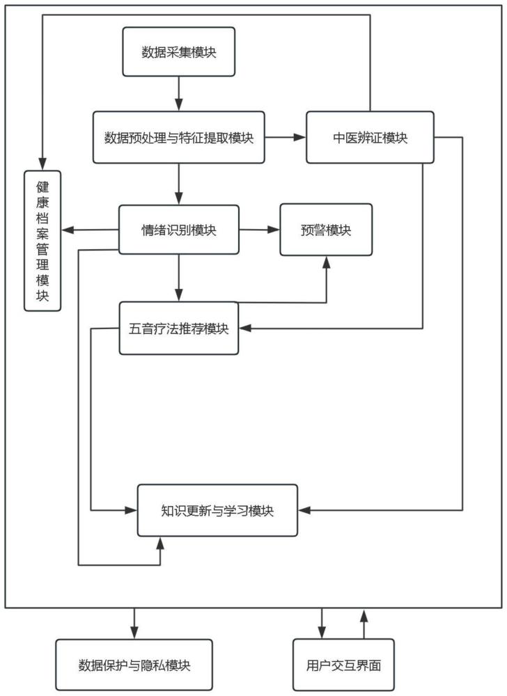 一种动态情绪监测的中医辨证与五音治疗管理系统