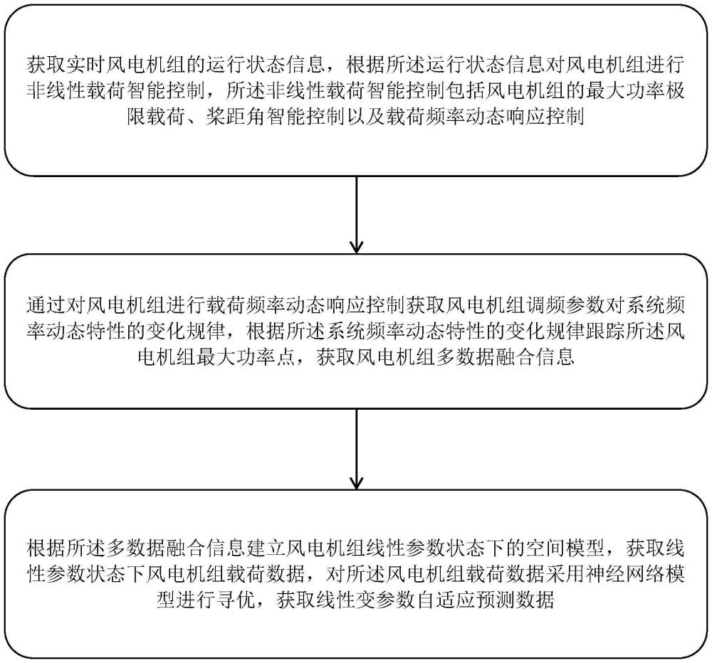 一种基于神经网络的风电机组载荷自适应控制方法