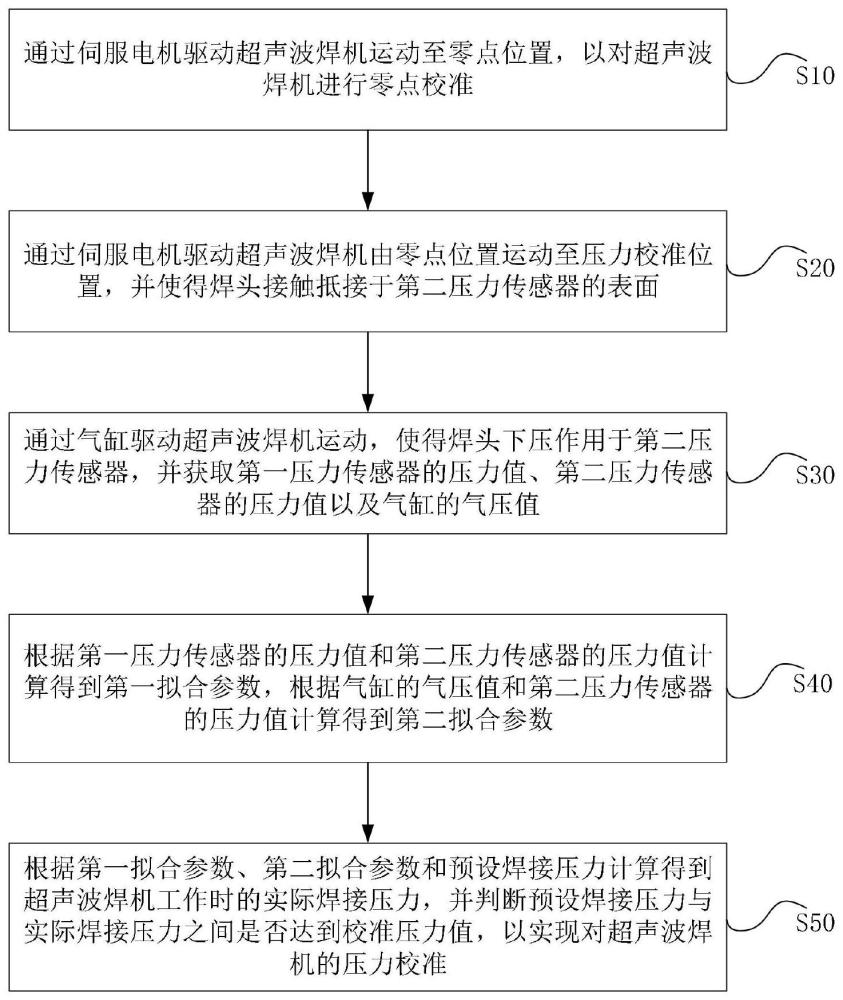 一种超声波焊机压力校准控制方法及系统与流程