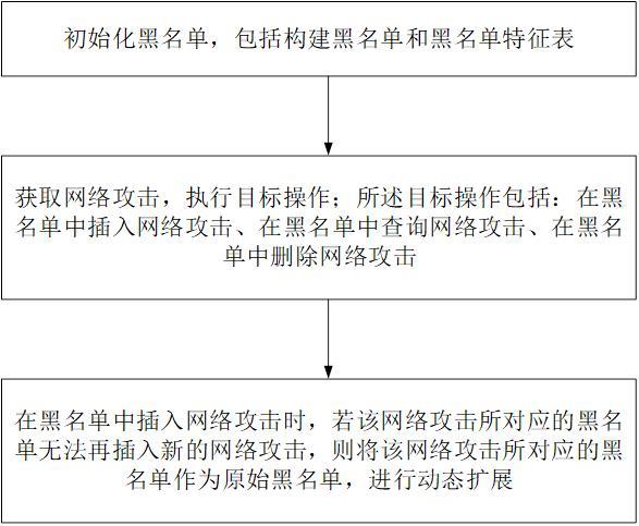 一种动态重定向的网络攻击黑名单管理方法及系统