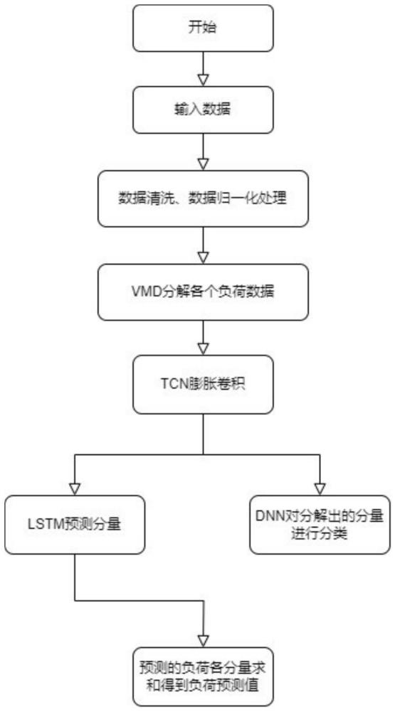 一种基于负荷特性差异及耦合关联的多元负荷预测方法及存储介质与流程