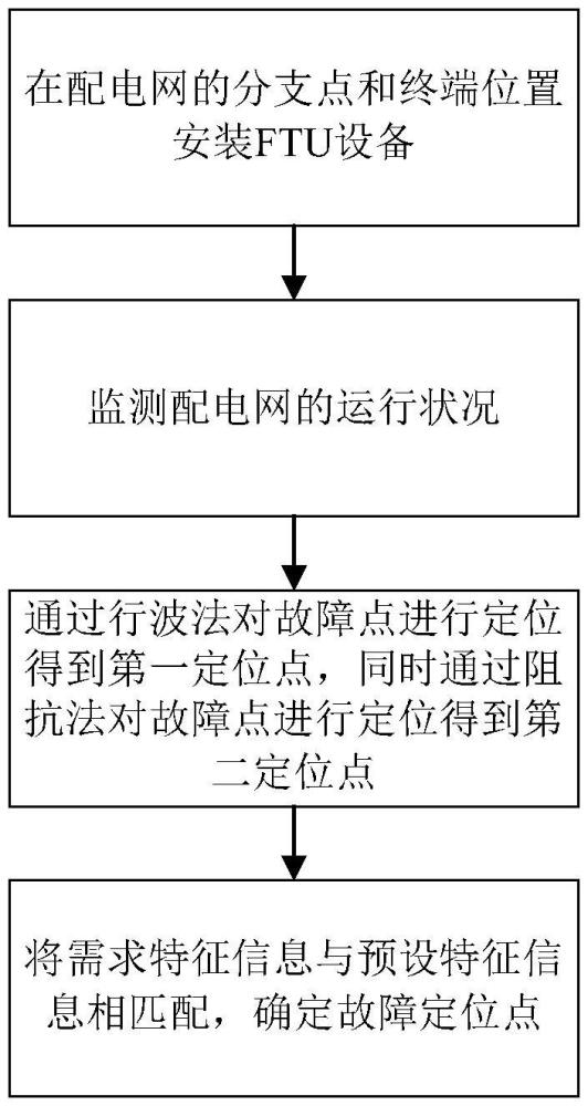 一种基于FTU的配电网故障定位方法与流程