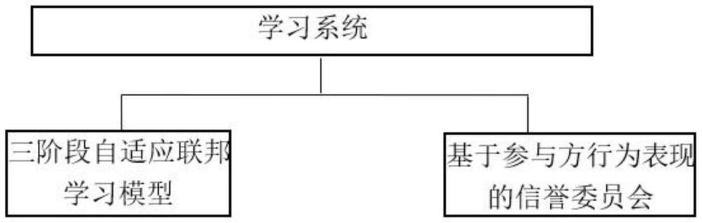 一种基于信誉委员会的三阶段自适应联邦学习系统及方法