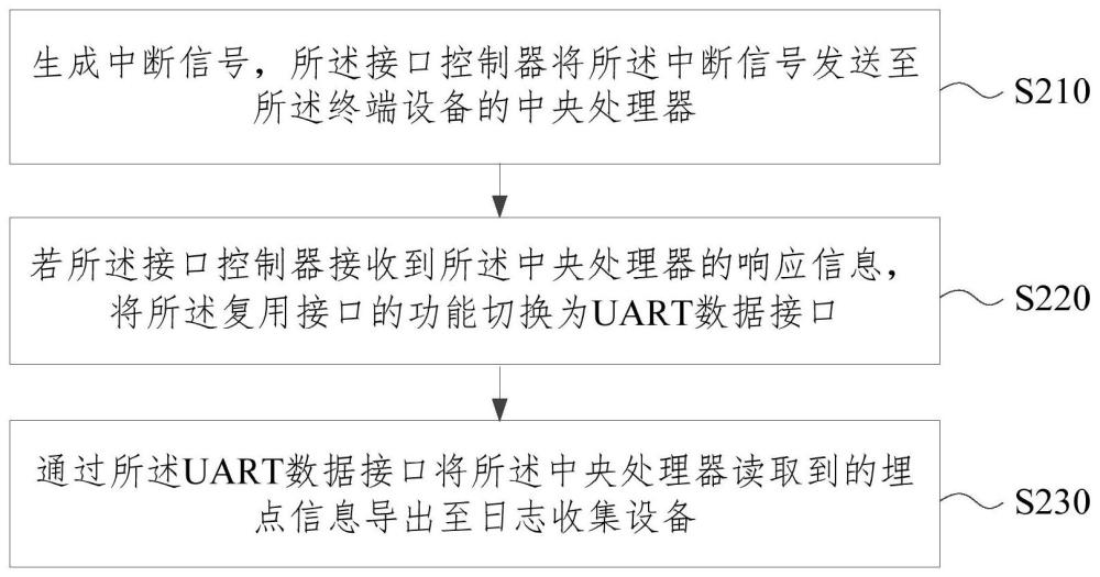 埋点信息导出方法、装置、电子设备及存储介质与流程