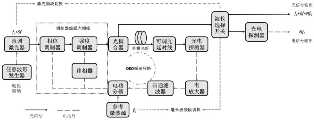 基于OEO的激光毫米波复合捷变频信号生成系统和方法与流程