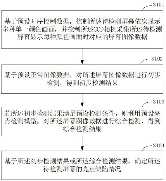 屏幕亮点检测方法、装置、设备及存储介质与流程