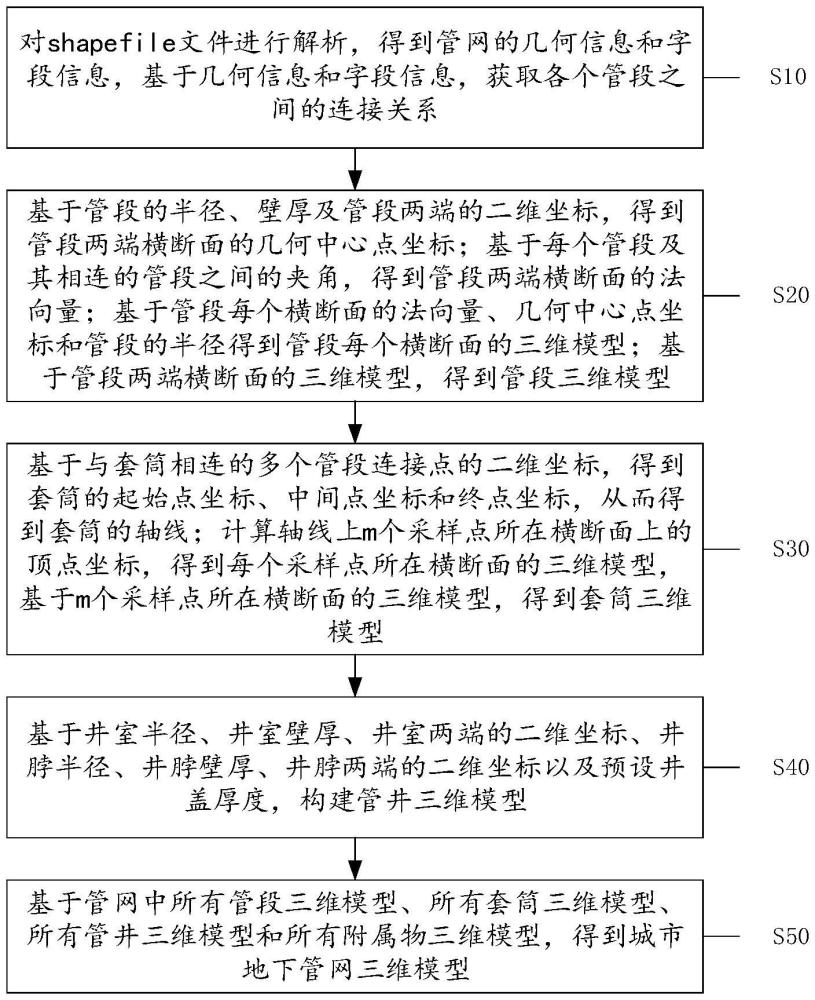 一种城市地下管网建模方法、装置及计算机可读存储介质与流程