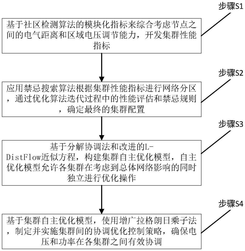 一种基于配电网台区集群划分的功率联合优化控制方法与流程