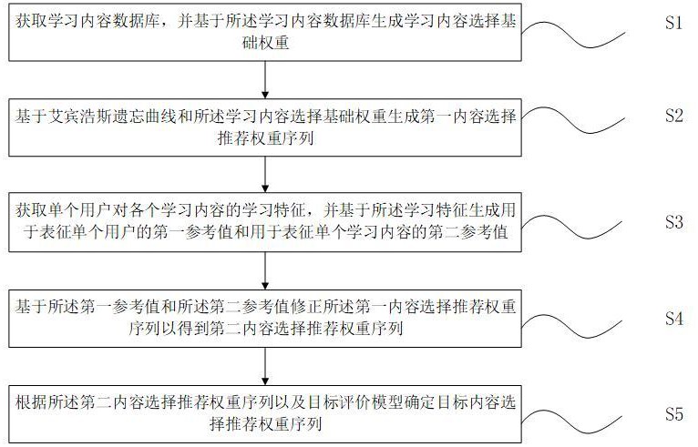 一种基于艾宾浩斯遗忘曲线的学习内容选择方法和系统与流程