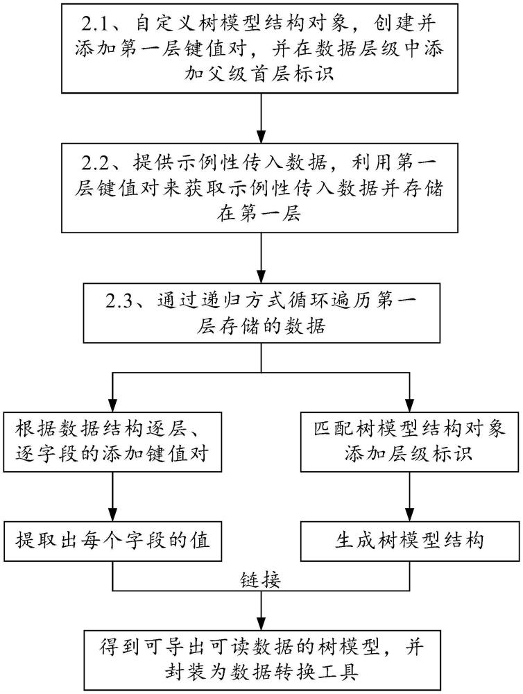 基于云服务器的物联网设备接口的管理方法、设备及介质与流程