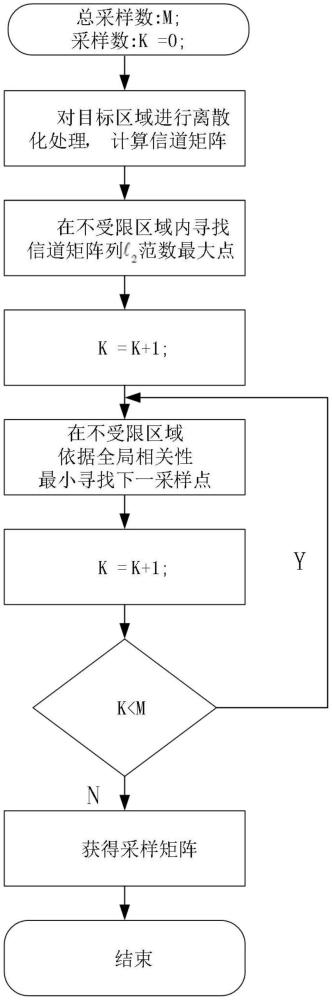 一种面向区域受限频谱地图构建的传感器布局方法