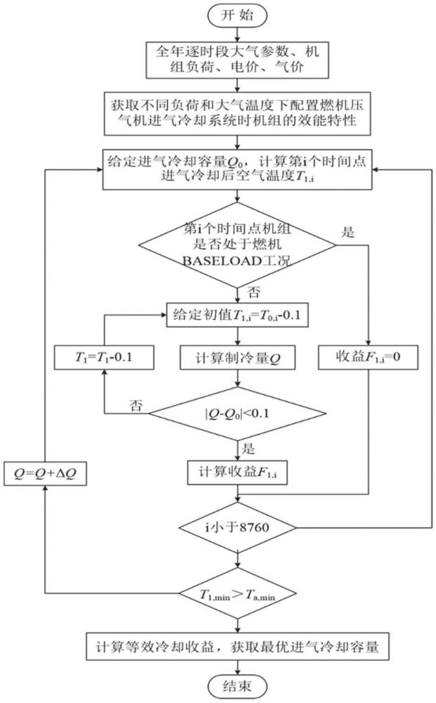 一种燃机进气冷却装置等效冷却收益优化方法及装置与流程