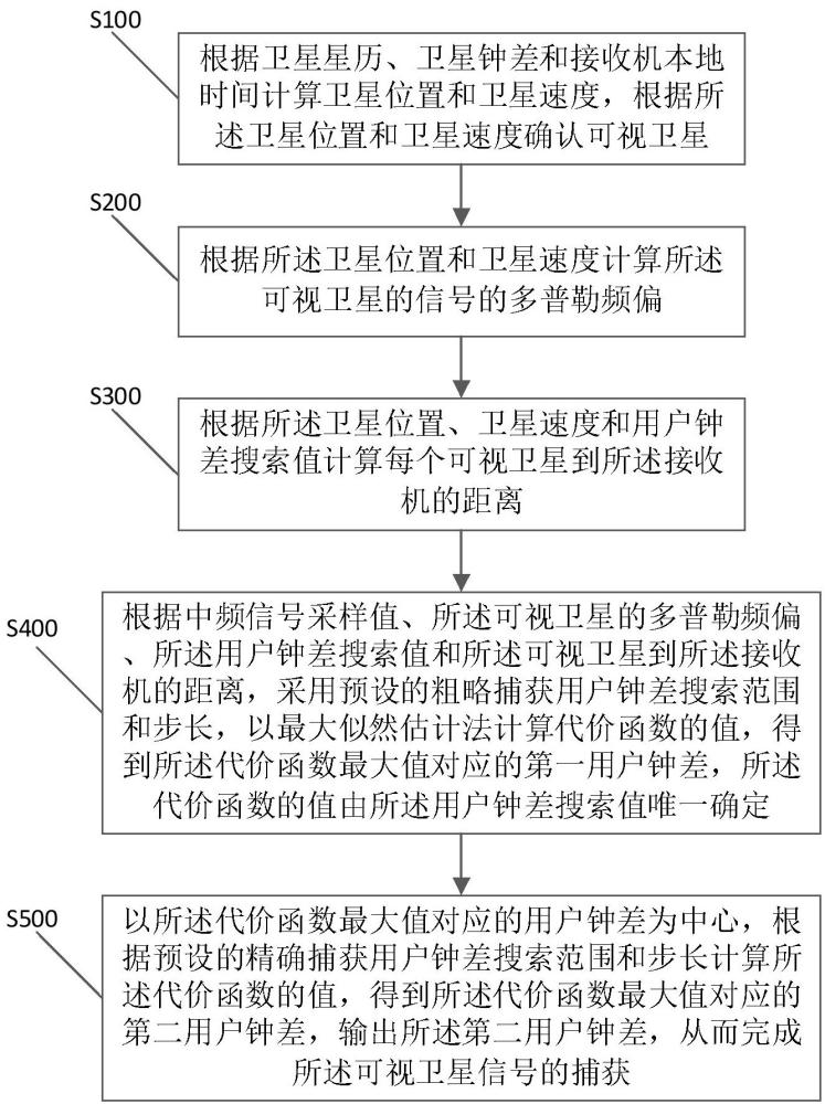 一种静态接收机GNSS导航信号捕获方法及装置与流程