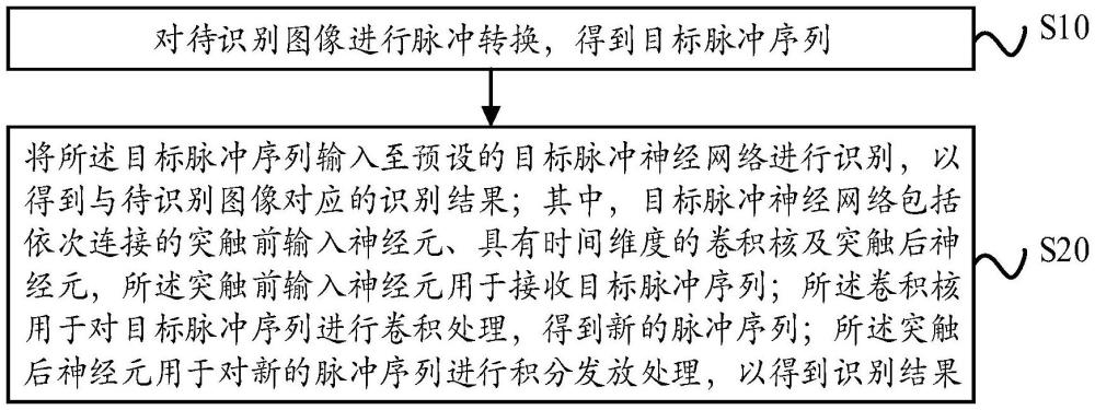 基于脉冲神经网络的图像识别方法、装置、设备及介质与流程