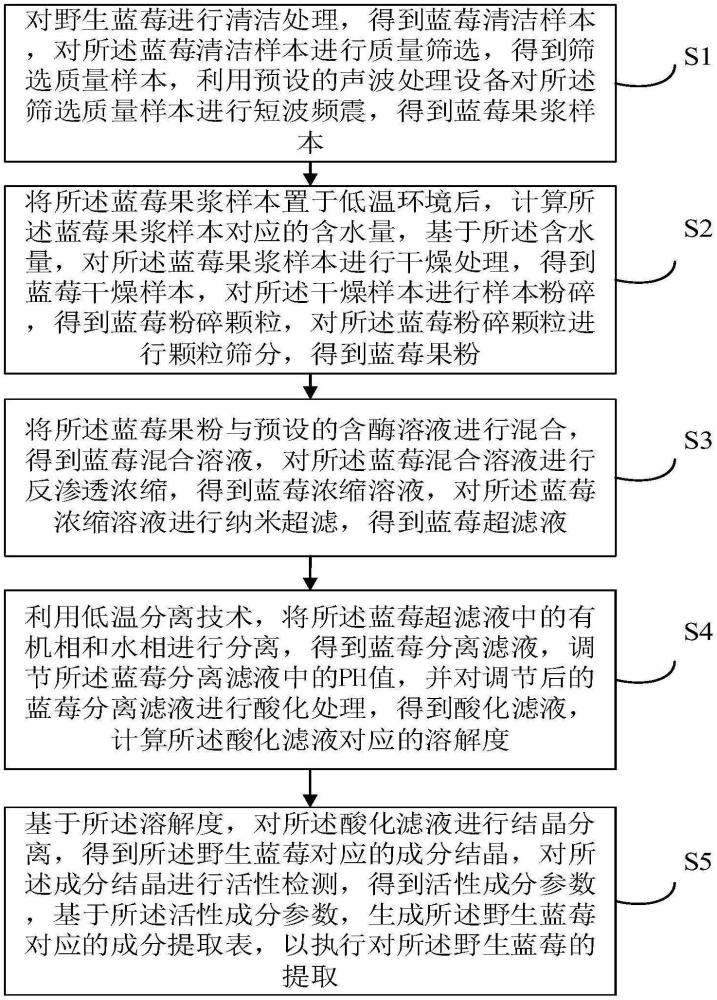 一种用于实现野生蓝莓的工艺提取方法及系统与流程