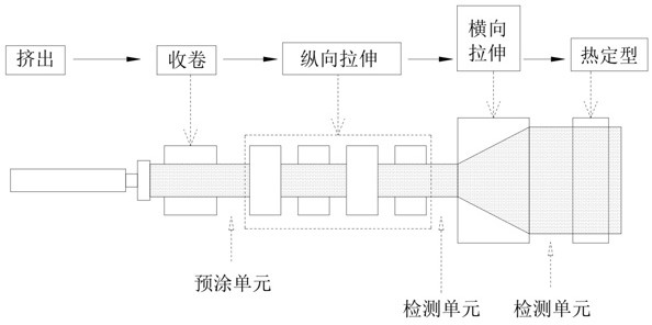 一种基膜涂层用预涂膜双向拉伸工艺的制作方法