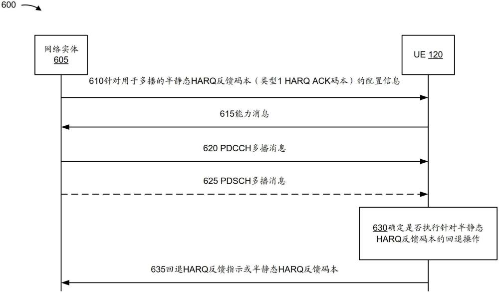 针对用于多播的半静态混合自动重传请求反馈码本的回退操作的制作方法