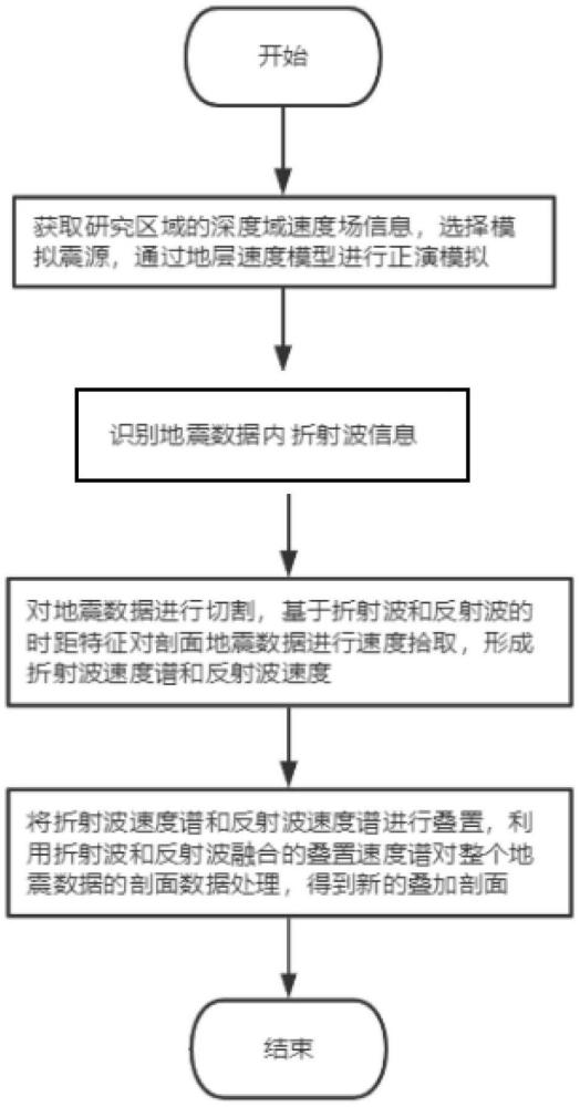 一种基于折射-反射信息融合的深层地震数据处理方法与流程