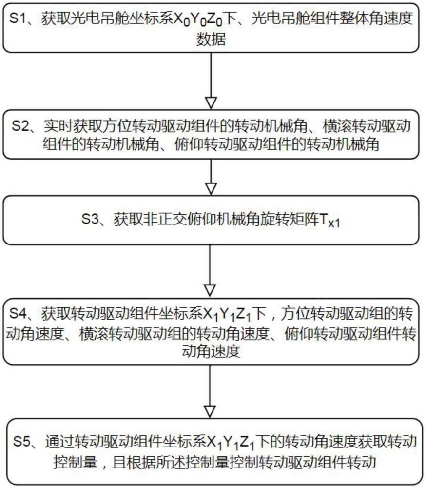 一种基于非正交云台的稳像方法与流程