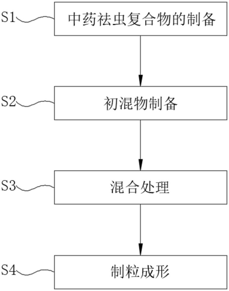 一种祛虫型二氧化硅晶体猫砂的制作方法